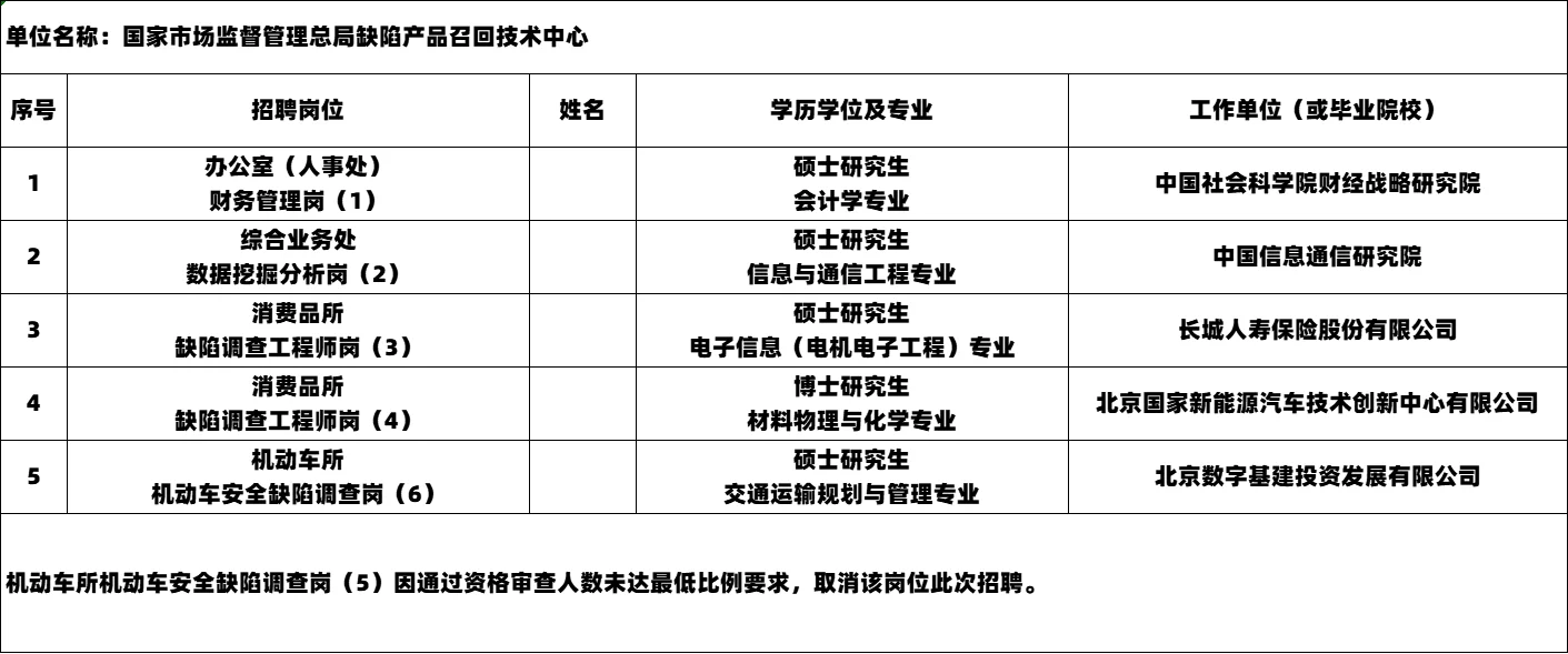 2025市场监管局事业单位拟聘公示 25人上岸