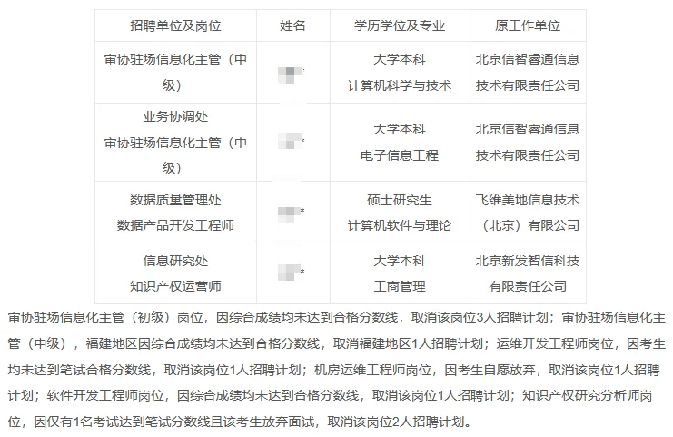 2025中国专利信息中心招聘拟聘员公示