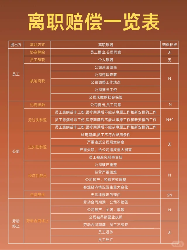 离职赔偿一览表📄
