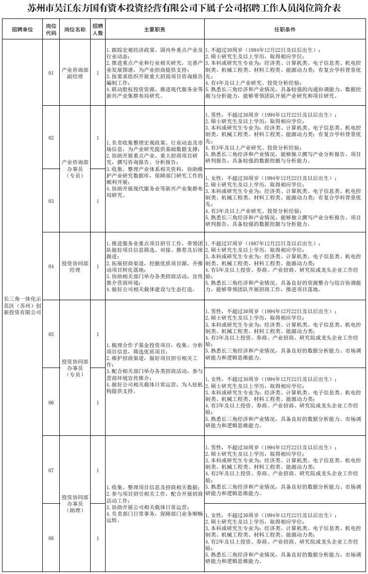 吴江东方国有资本投资经营有限公司招聘8人