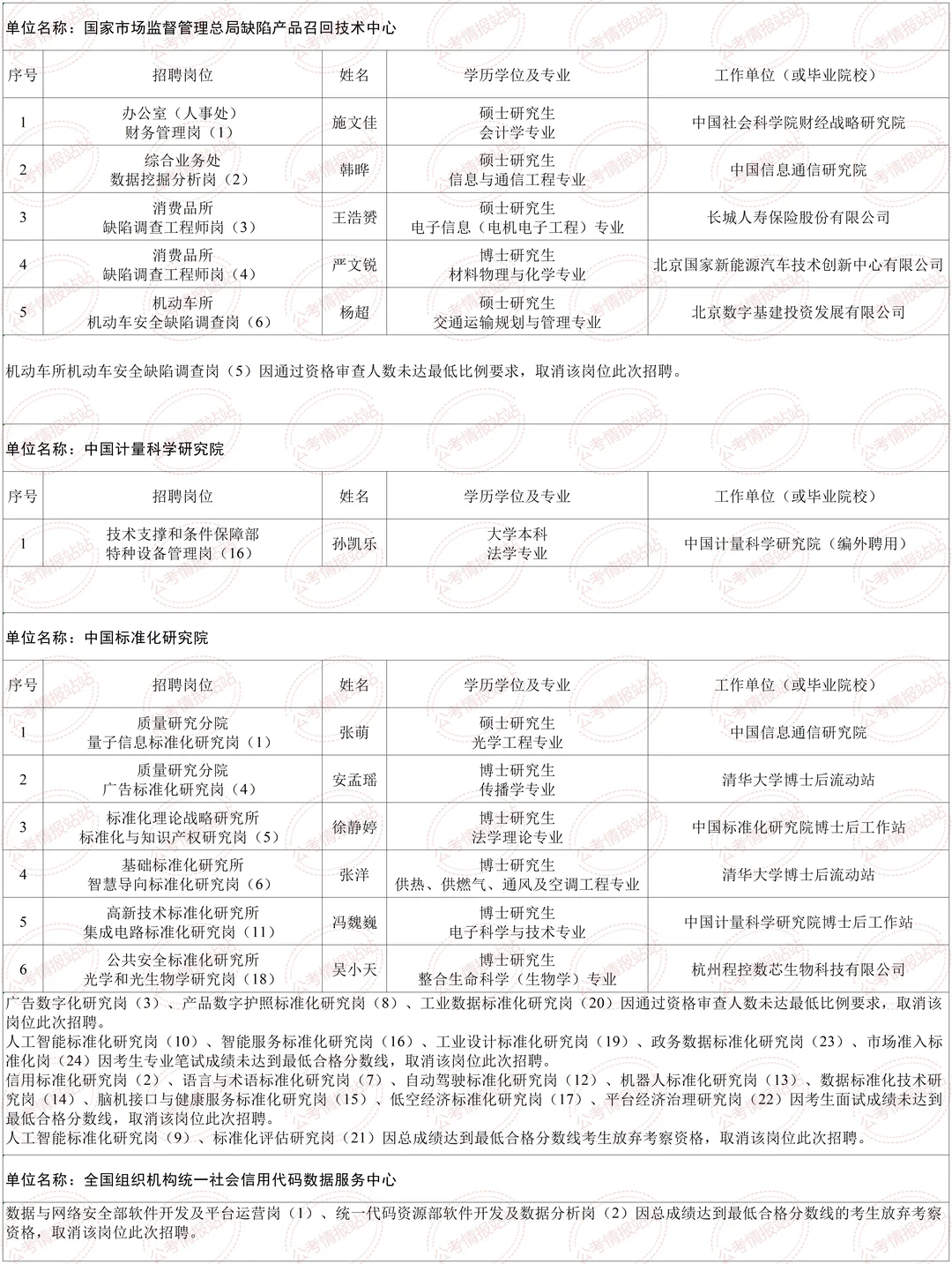 2025市场监管总局直属事业单位拟聘人员公示