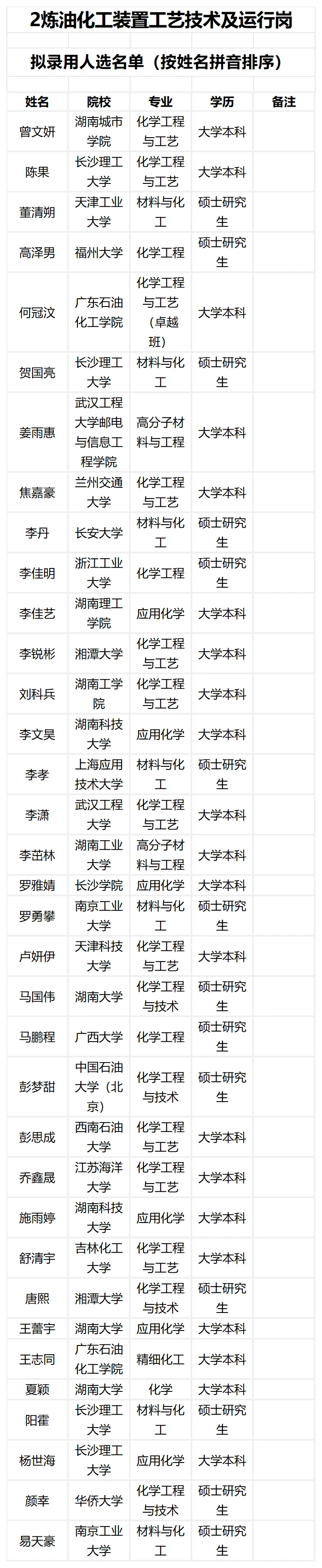 湖南石化2026年校园招聘拟录用人员名单