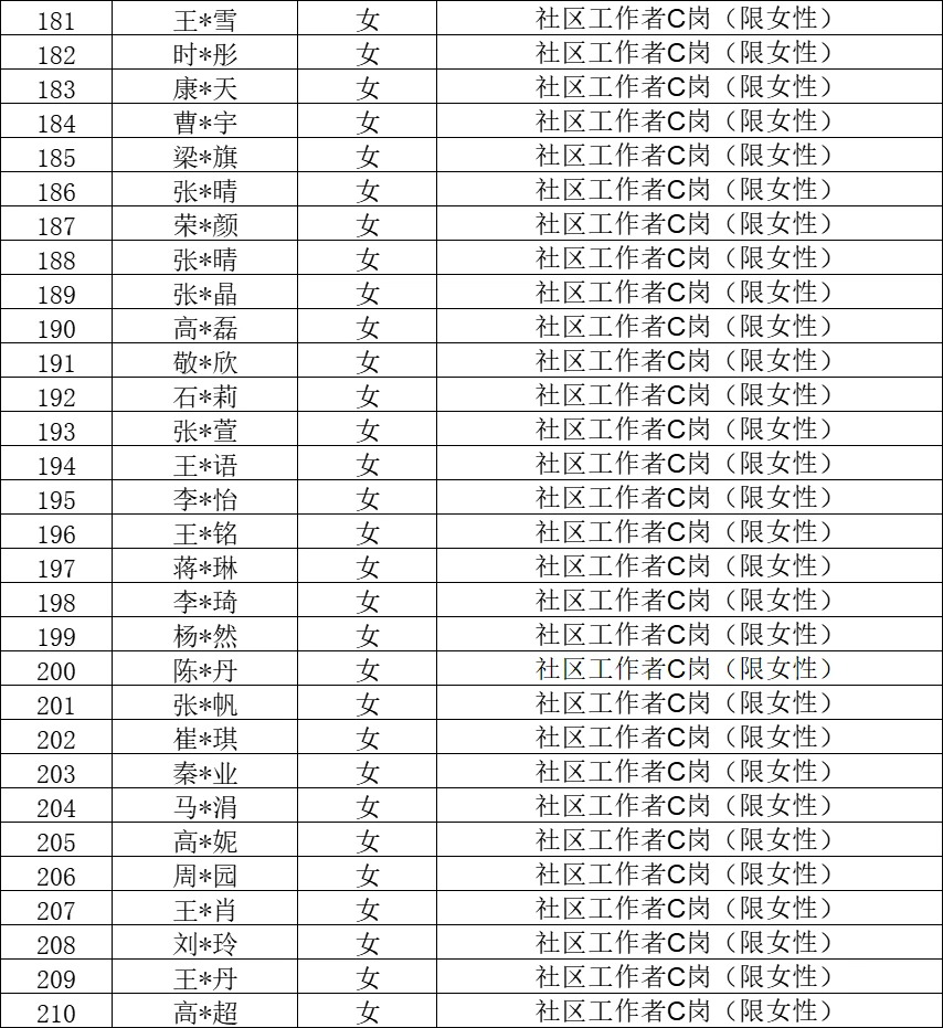 石家庄裕华区社区工作者拟聘公示 恭喜上岸