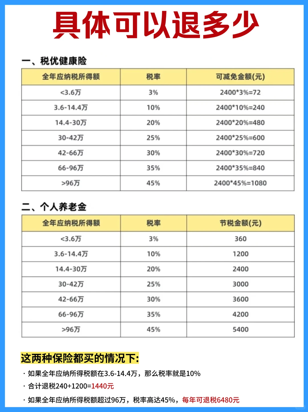 12月退税的两个小窍门，2026多退💰6480元