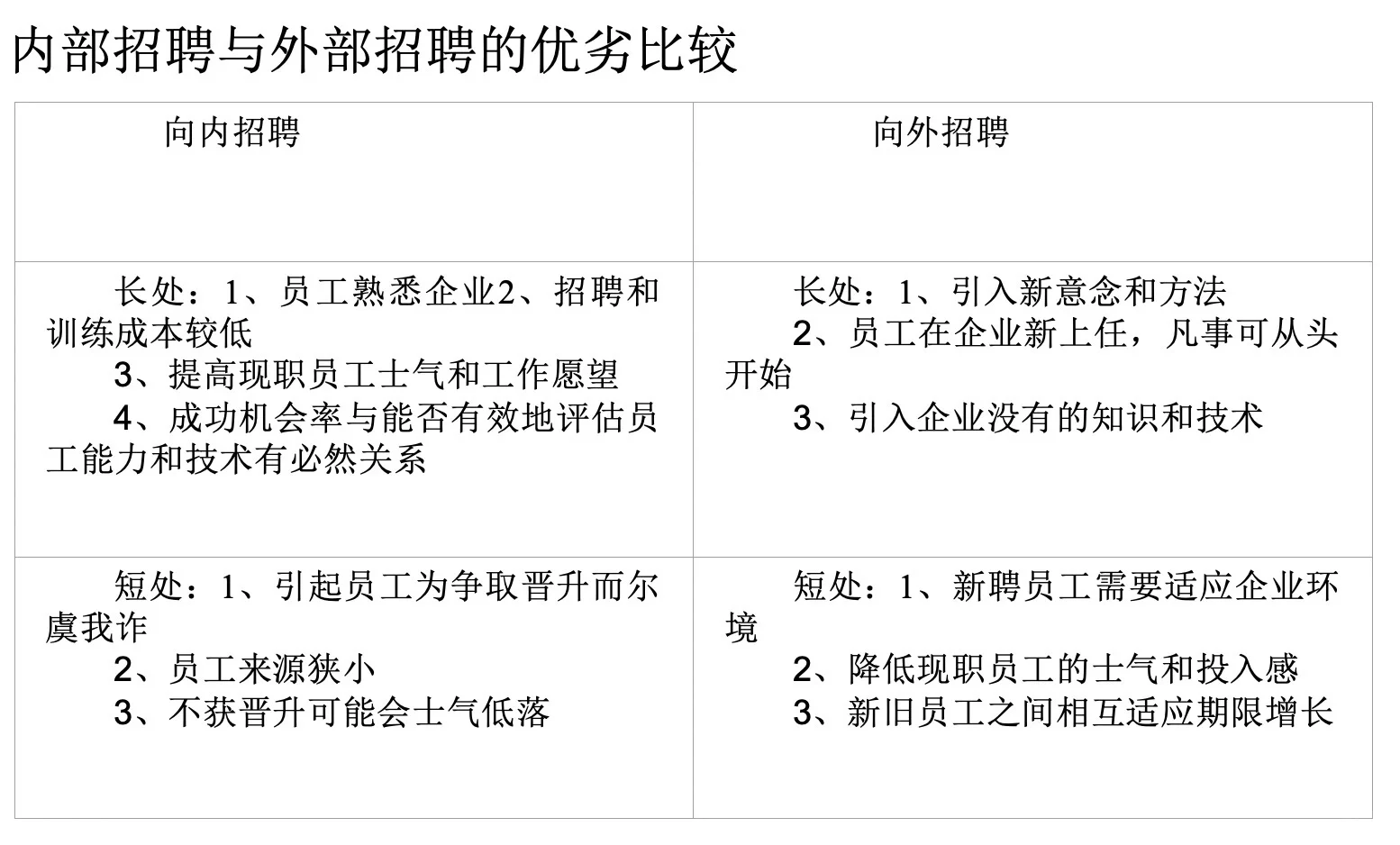 内部招聘与外部招聘的优劣比较？