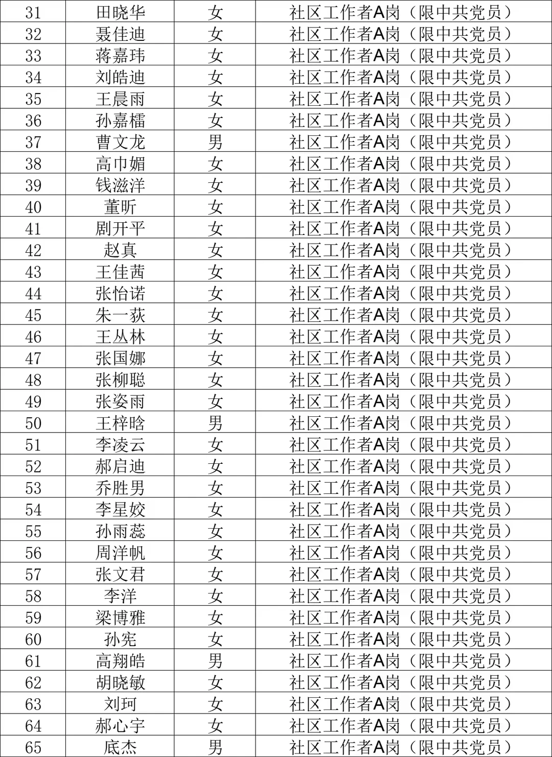 裕华区社区工作者拟聘用人员公示
