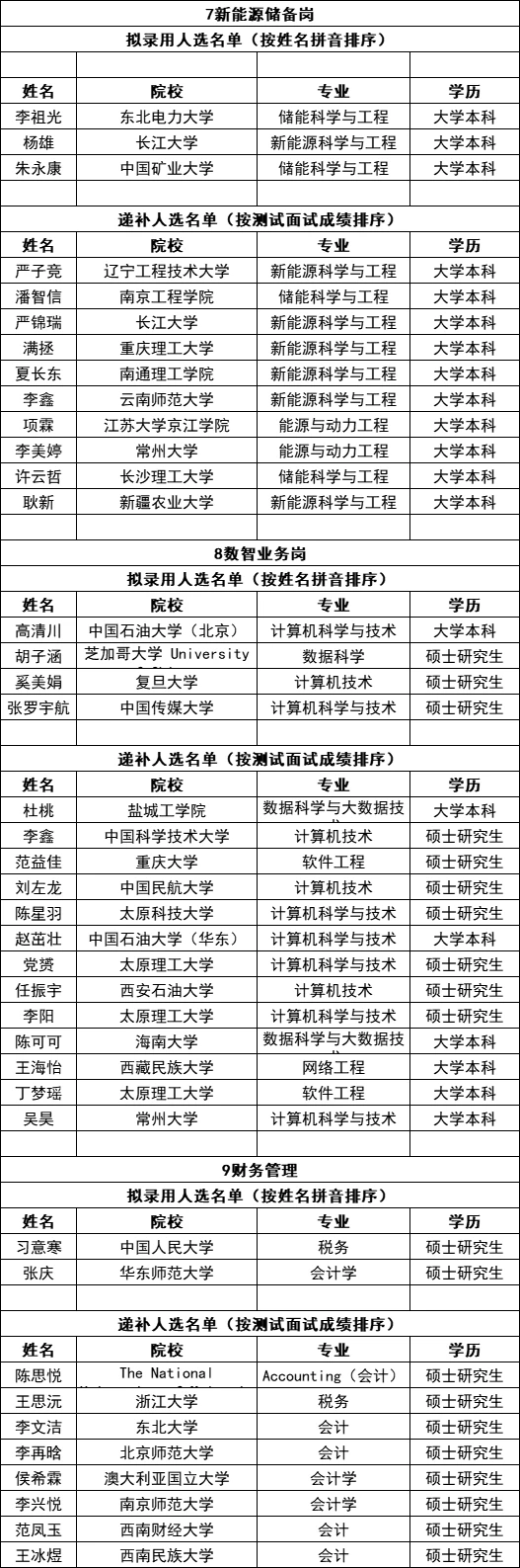 中石化华东石油局2026年校园招聘录用公示！
