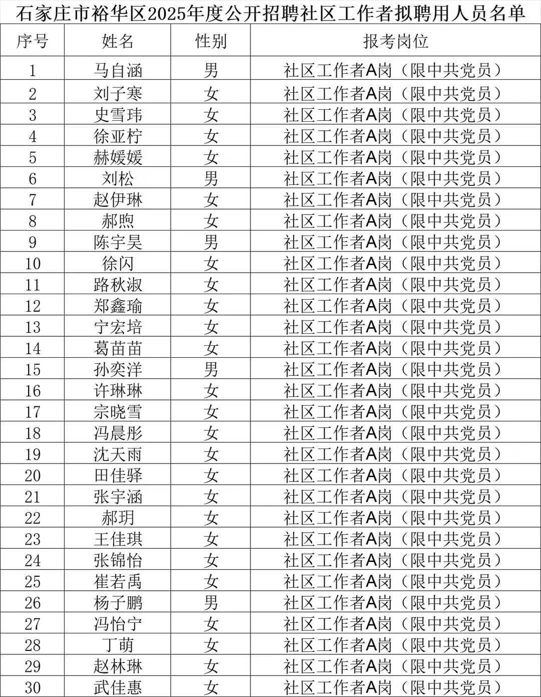 裕华区社区工作者拟聘用人员公示