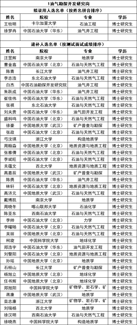 中石化华东石油局2026年校园招聘录用公示！