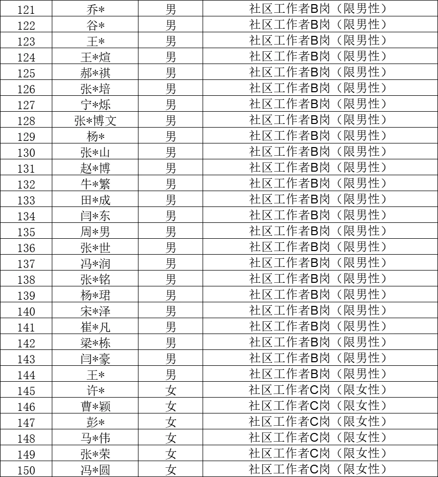 石家庄裕华区社区工作者拟聘公示 恭喜上岸