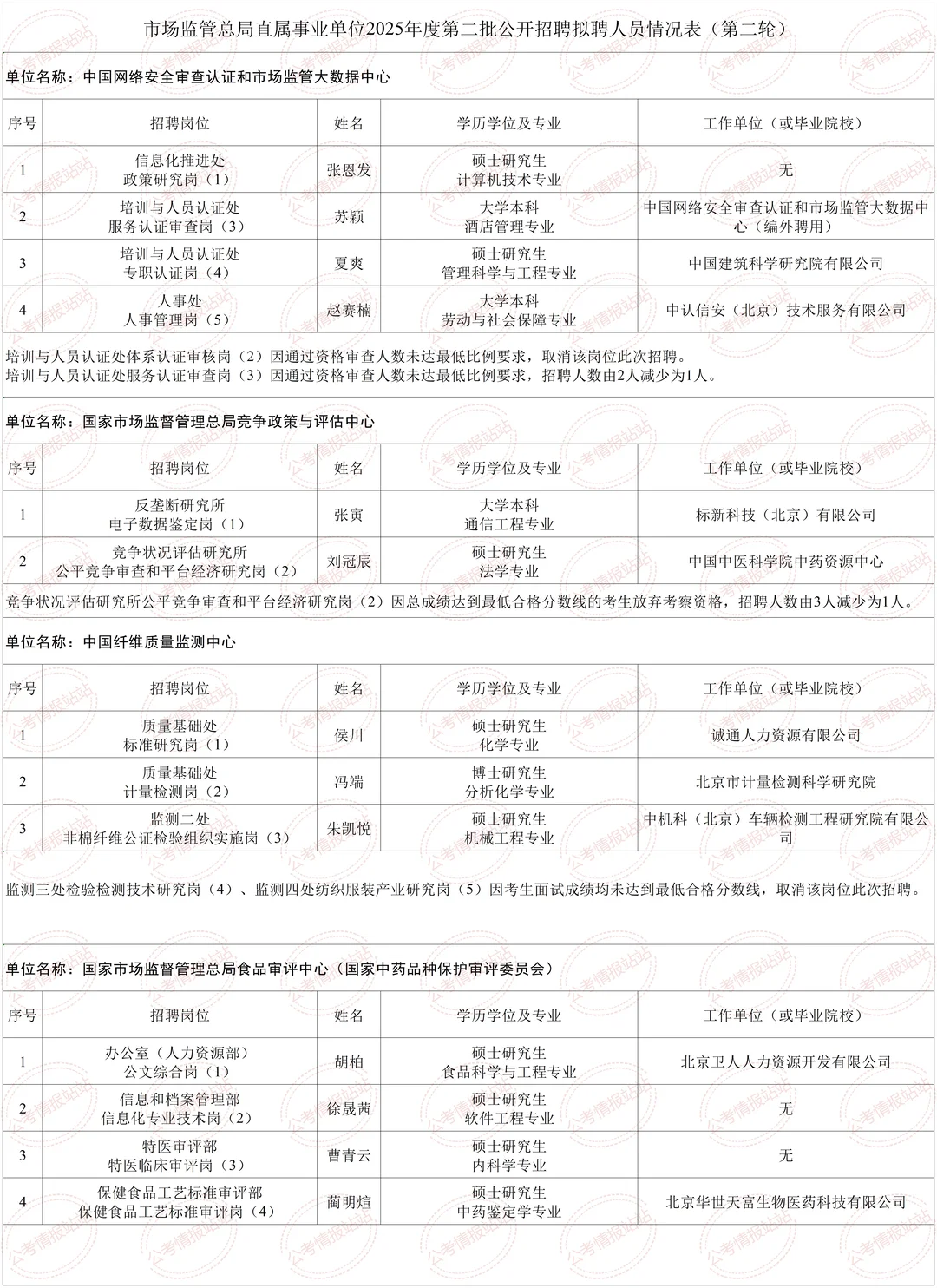 2025市场监管总局直属事业单位拟聘人员公示