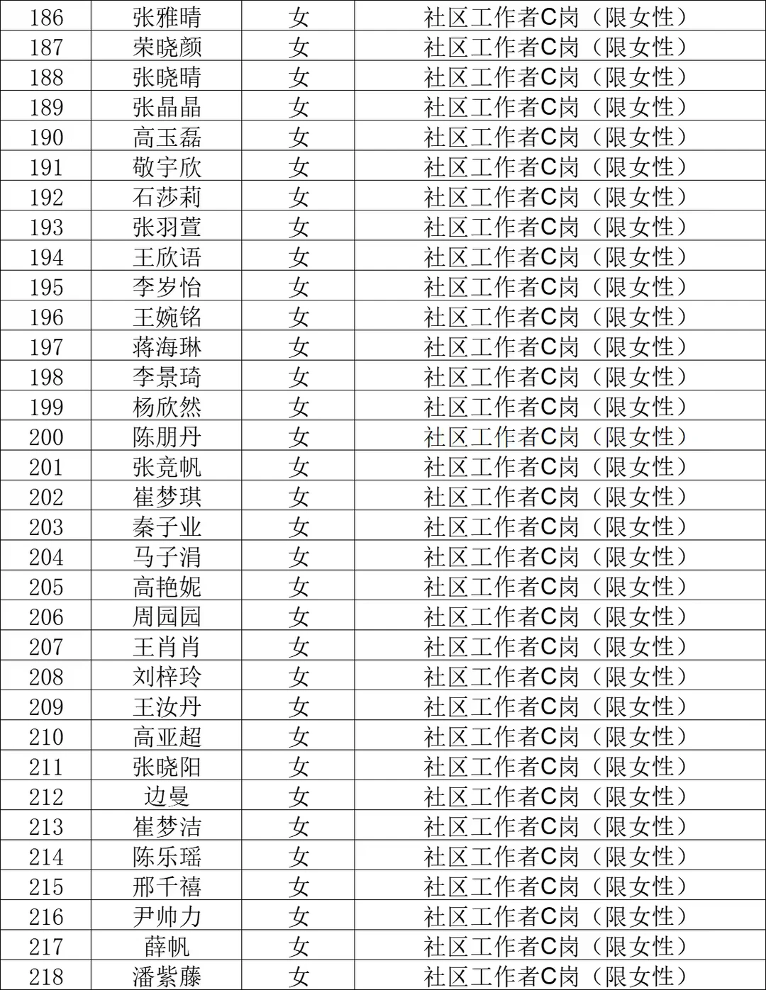 裕华区社区工作者拟聘用人员公示