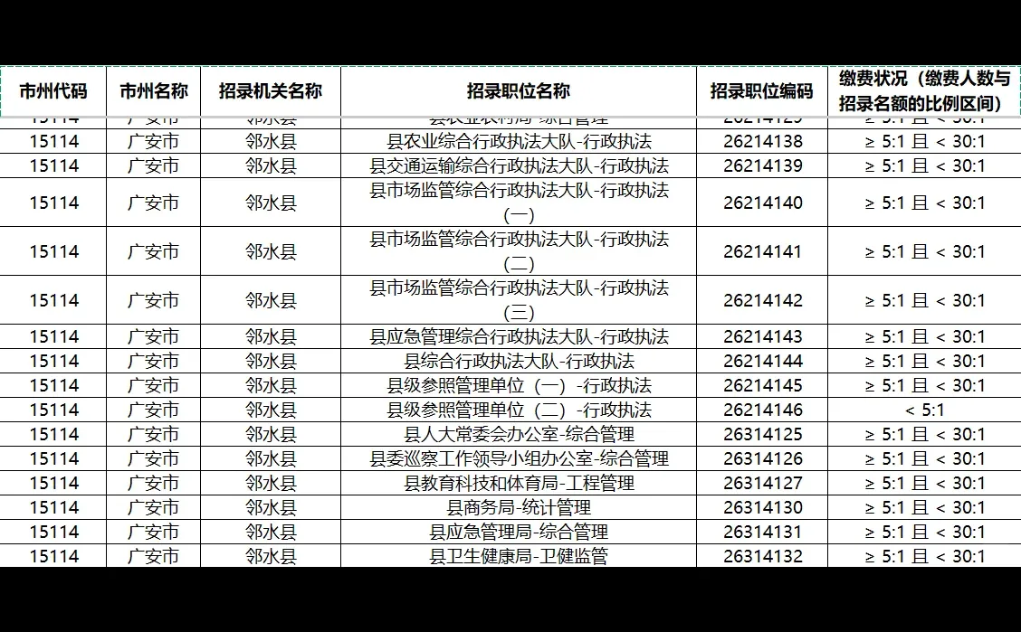 四川26年公开考试职位报名人数统计表