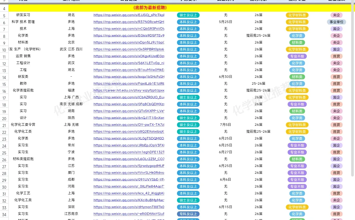 年薪 6-15w 甘肃能源！化学化工材料