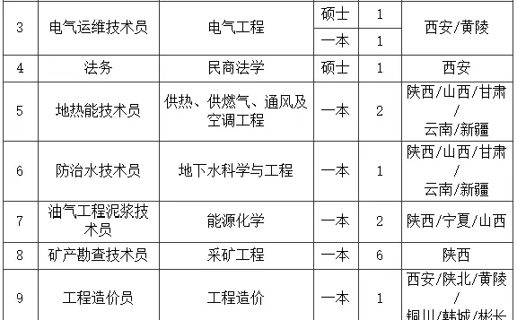 免费招聘|陕西省煤层气开发利用有限公司