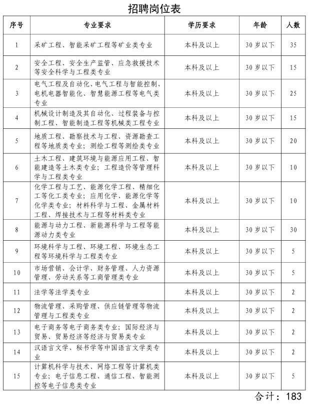 2026甘肃能化集团校招183人【国企】