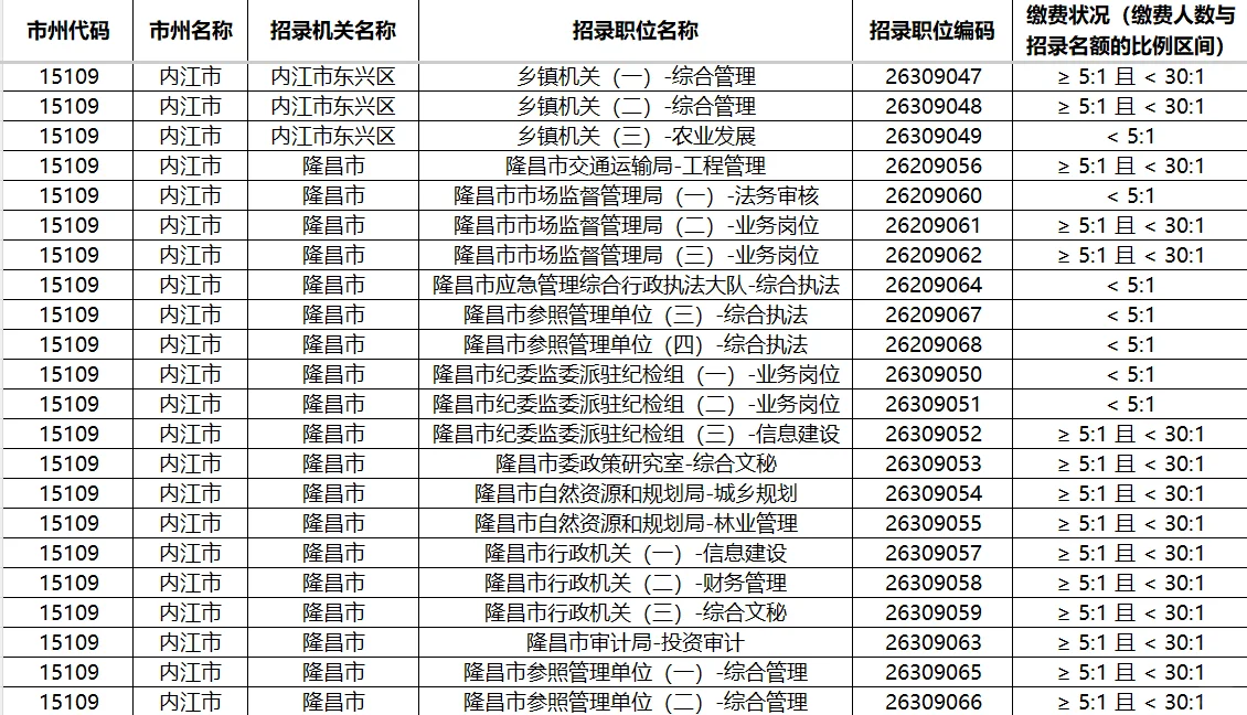 四川26年公开考试职位报名人数统计表