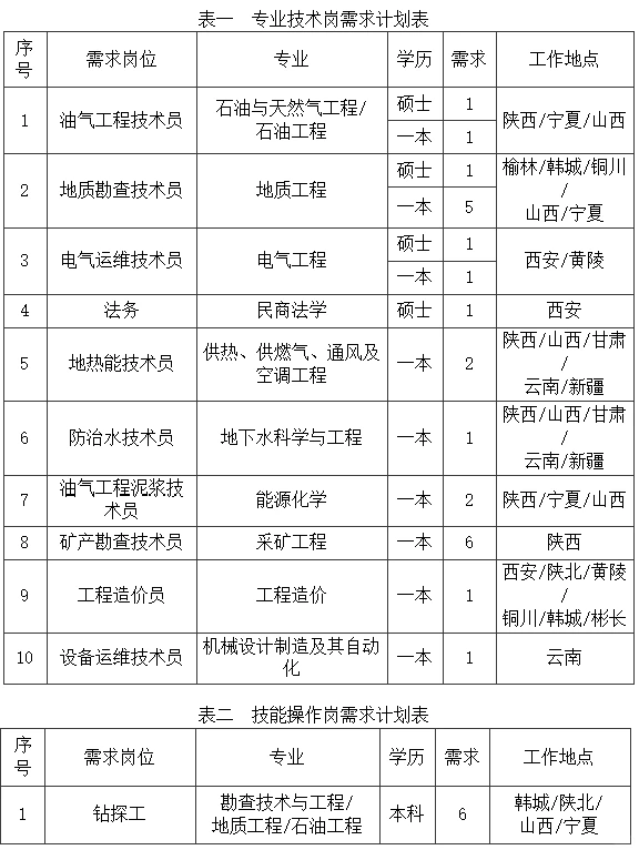免费招聘|陕西省煤层气开发利用有限公司