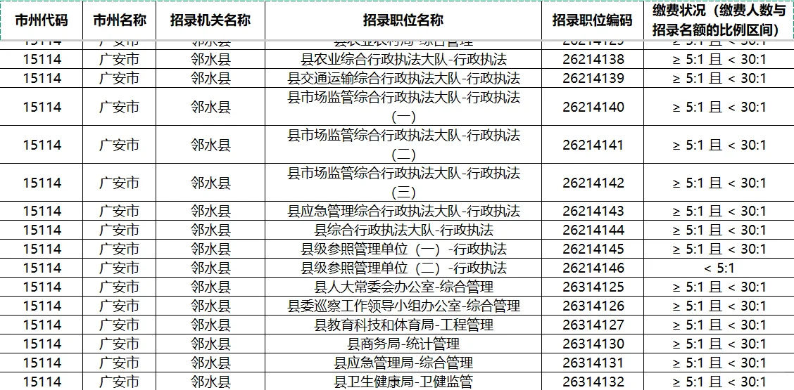 四川26年公开考试职位报名人数统计表
