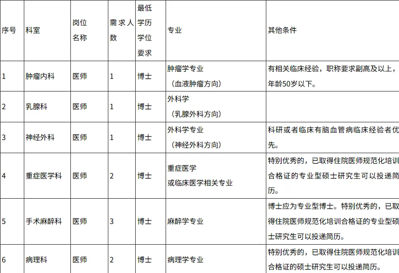 四川省肿瘤医院，博士考核招聘10人
