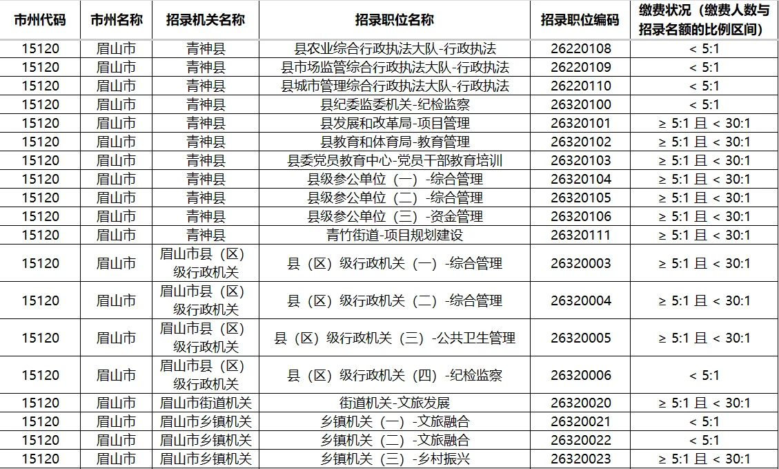 四川26年公开考试职位报名人数统计表