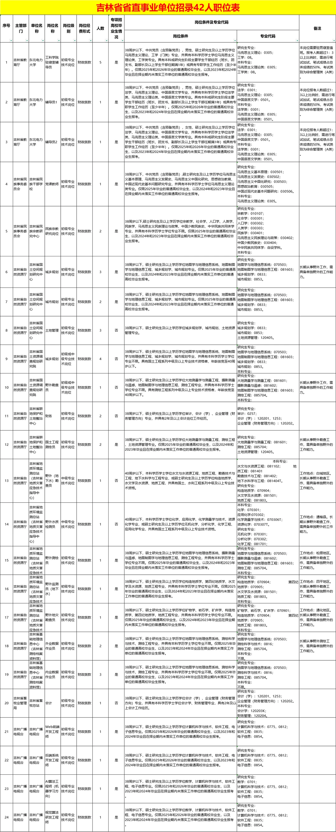 事业编：吉林省直事业单位招录42人