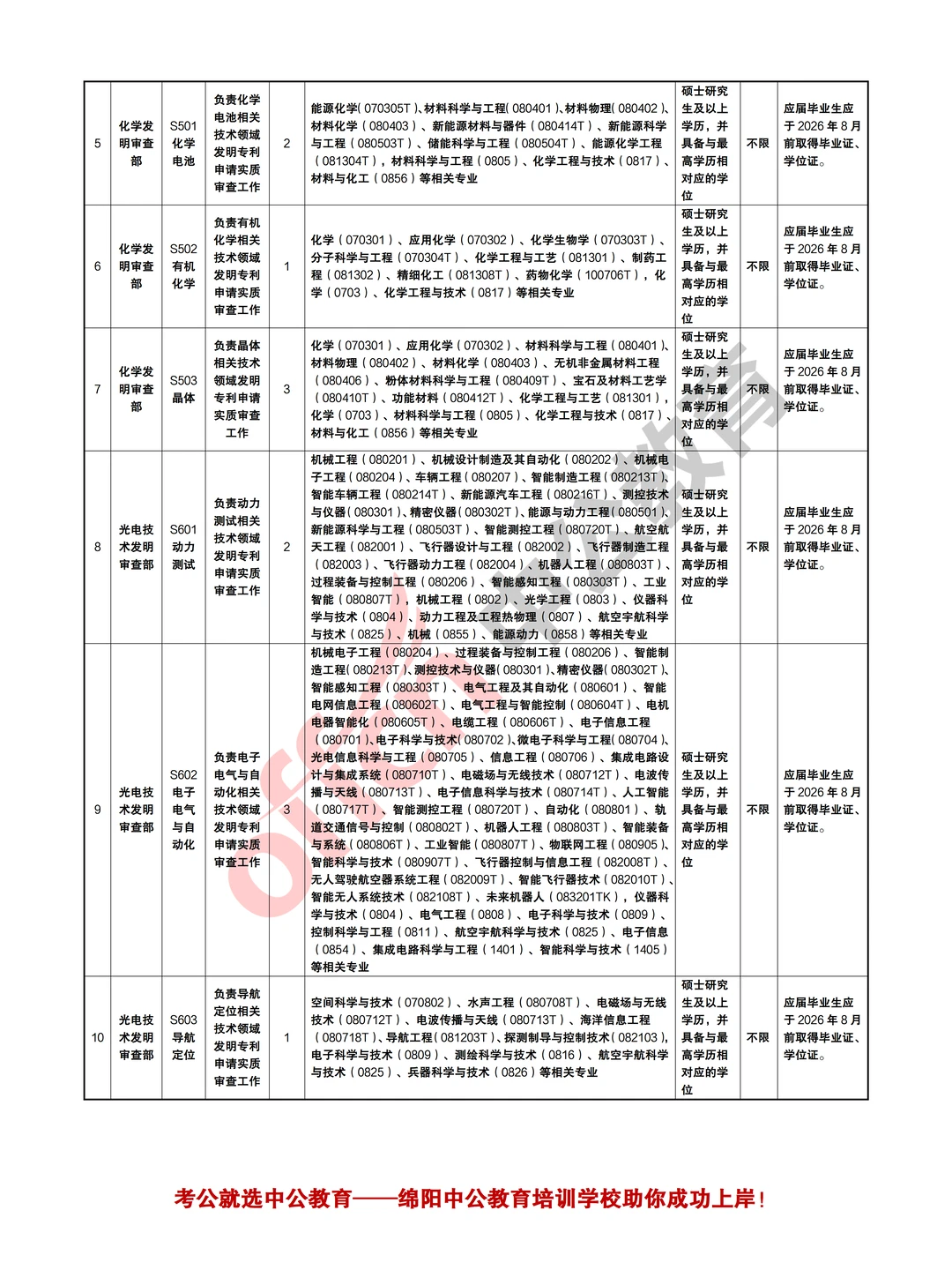 四川省国家知识产权局专利局2025年招聘40人
