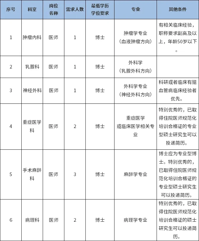 四川省肿瘤医院招聘