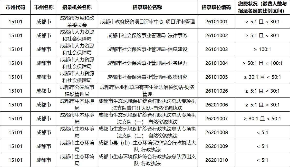 四川26年公开考试职位报名人数统计表