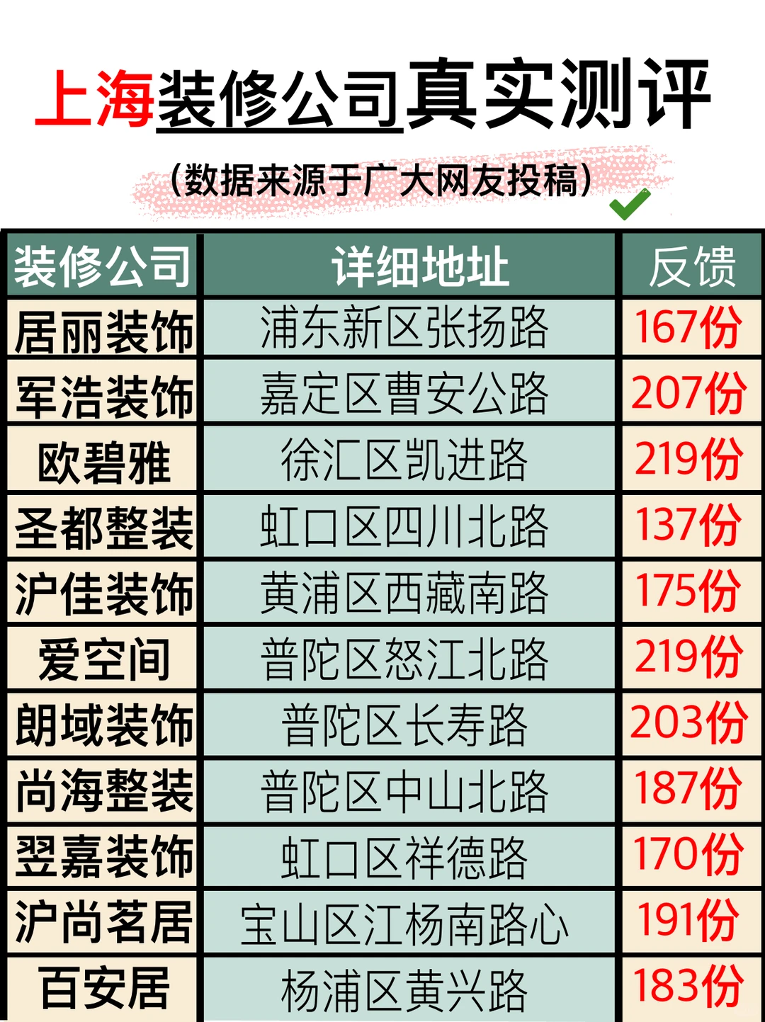 上海热门装修公司测评，选对不踩雷💣❗