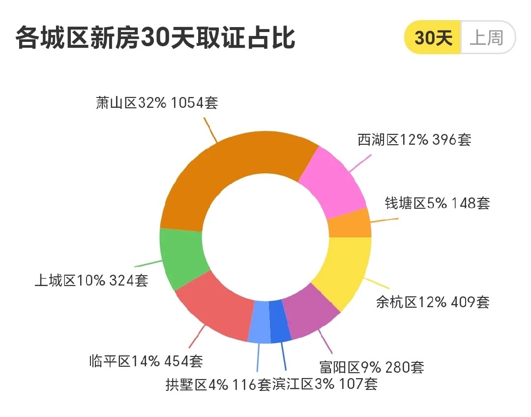 杭州新房行情数据解读（11.12）