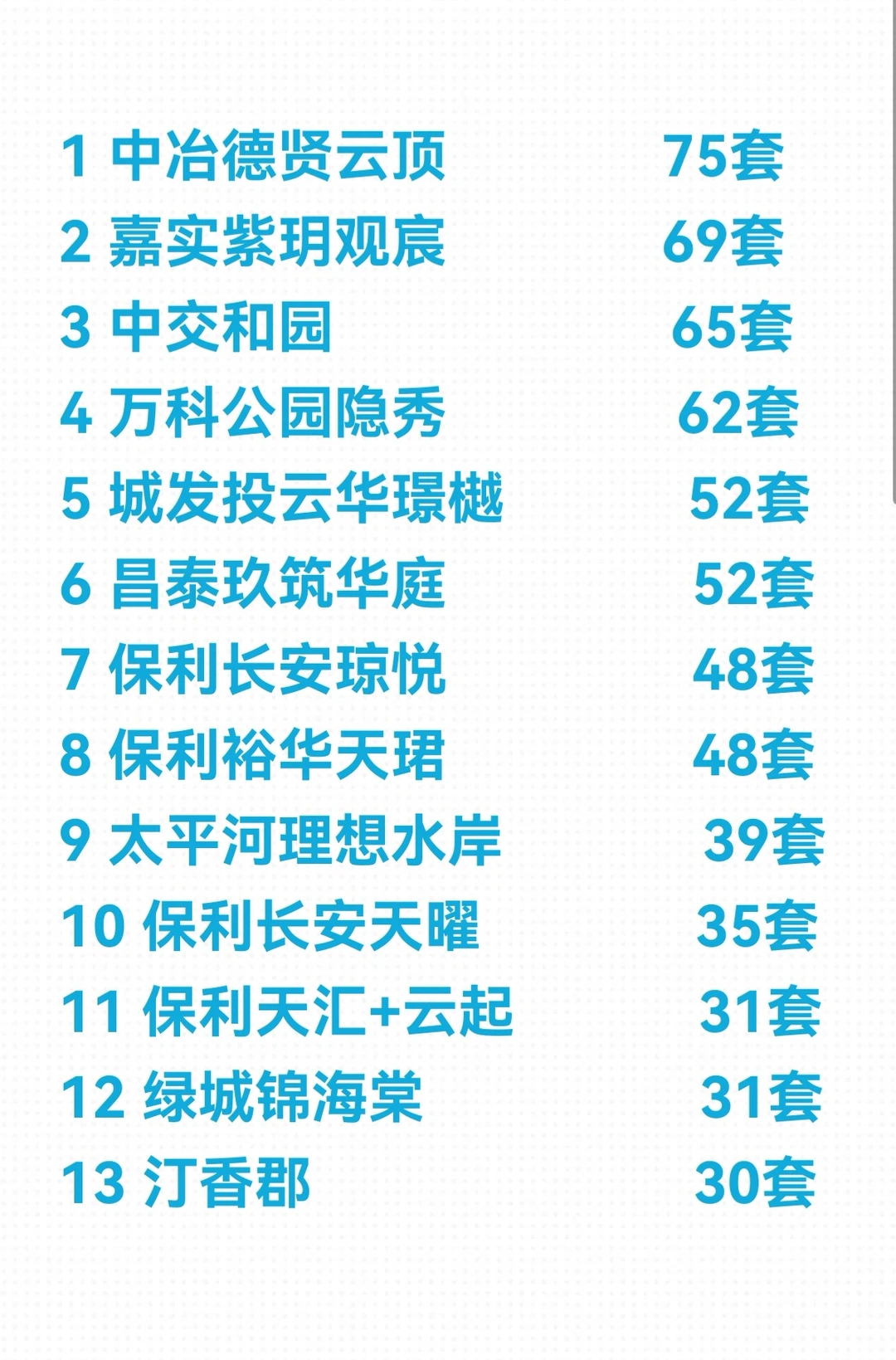石家庄11月新房成交TOP40