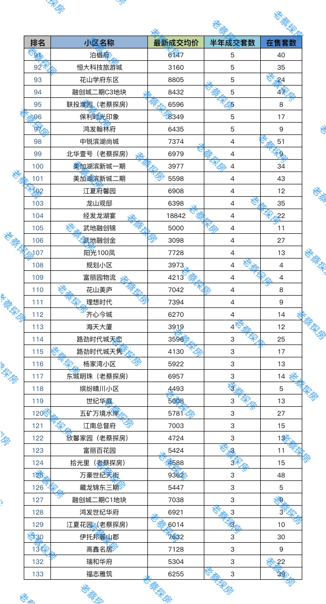 江夏11月最新的二手房成交价，看跌了没？