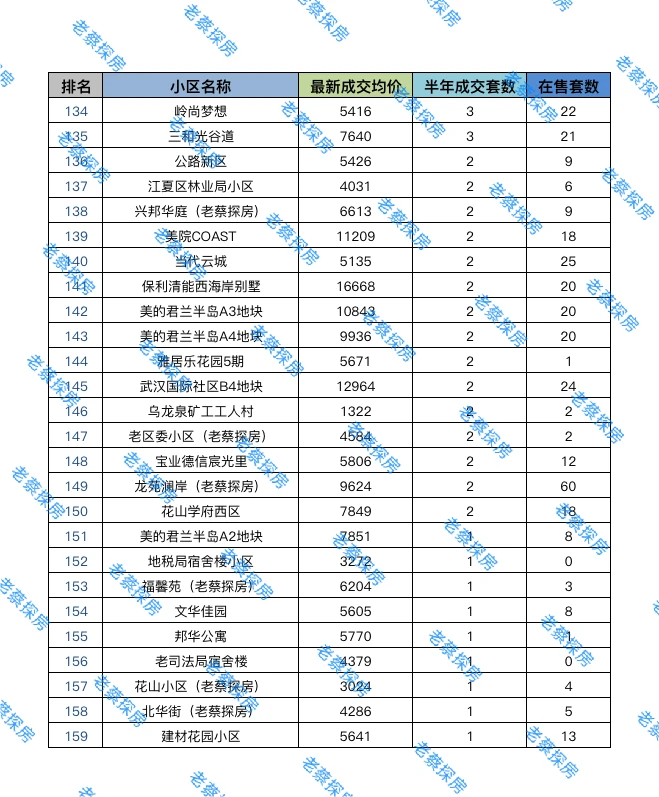 江夏11月最新的二手房成交价，看跌了没？