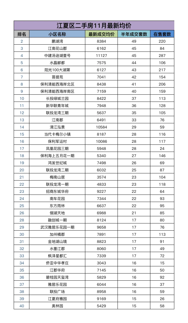 江夏11月最新的二手房成交价，看跌了没？