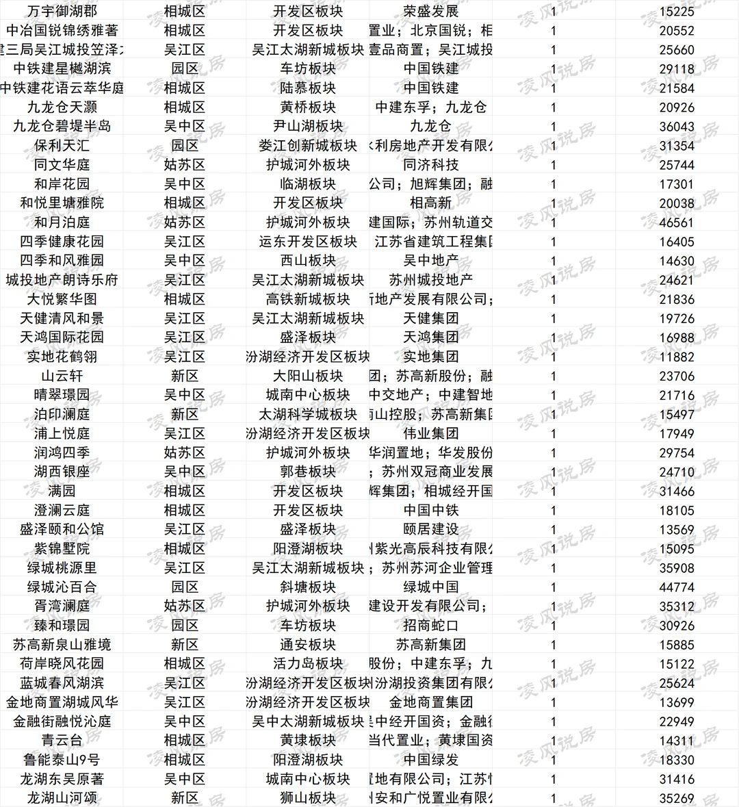 苏州第46周新房网签数据