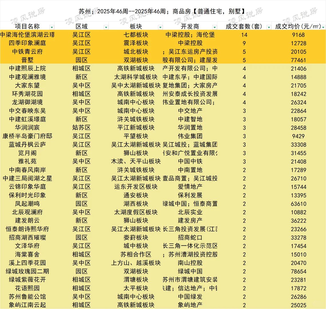 苏州第46周新房网签数据