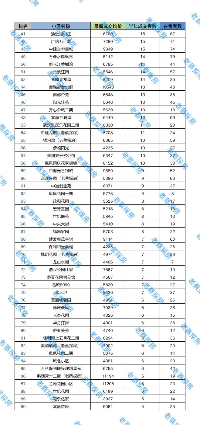 江夏11月最新的二手房成交价，看跌了没？