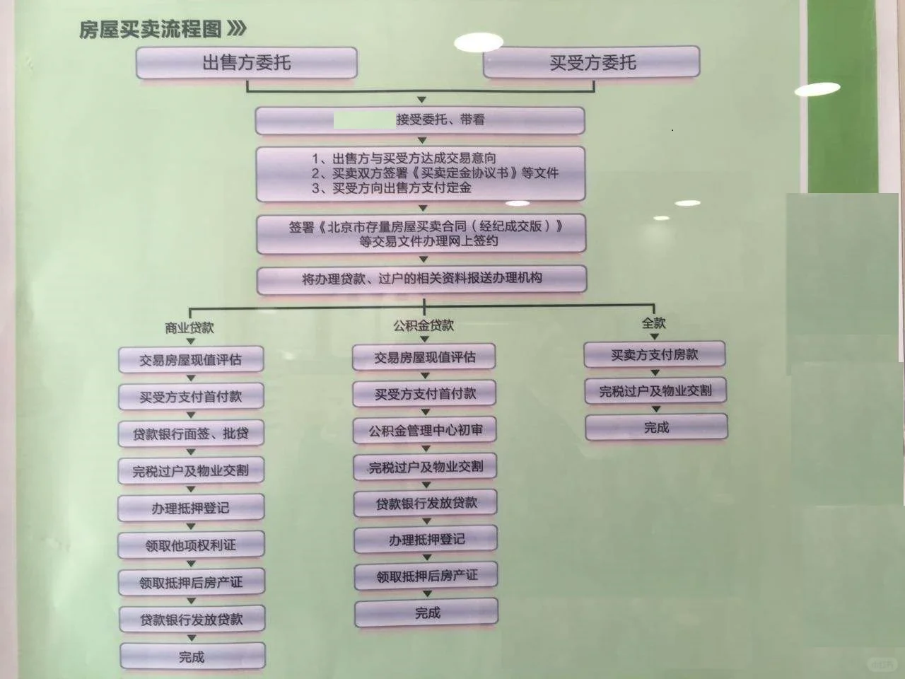 北京二手房中介的服务流程和收费内幕揭秘2