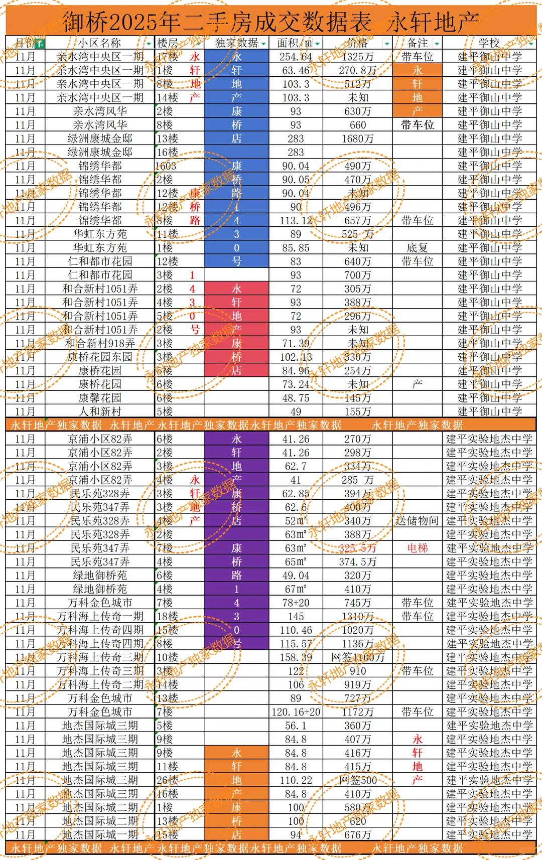 11月截止27日御桥二手房成交分享
