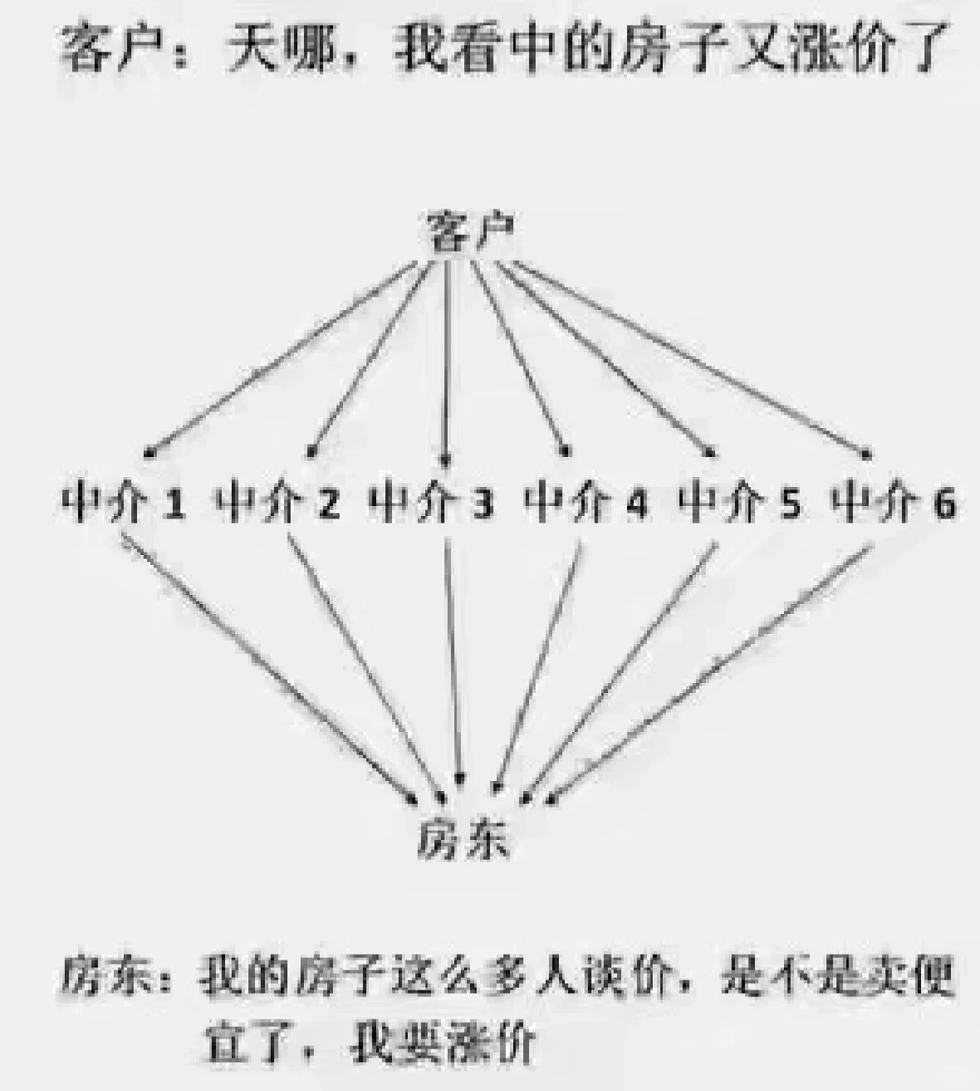 买新房二手房要不要找中介？
