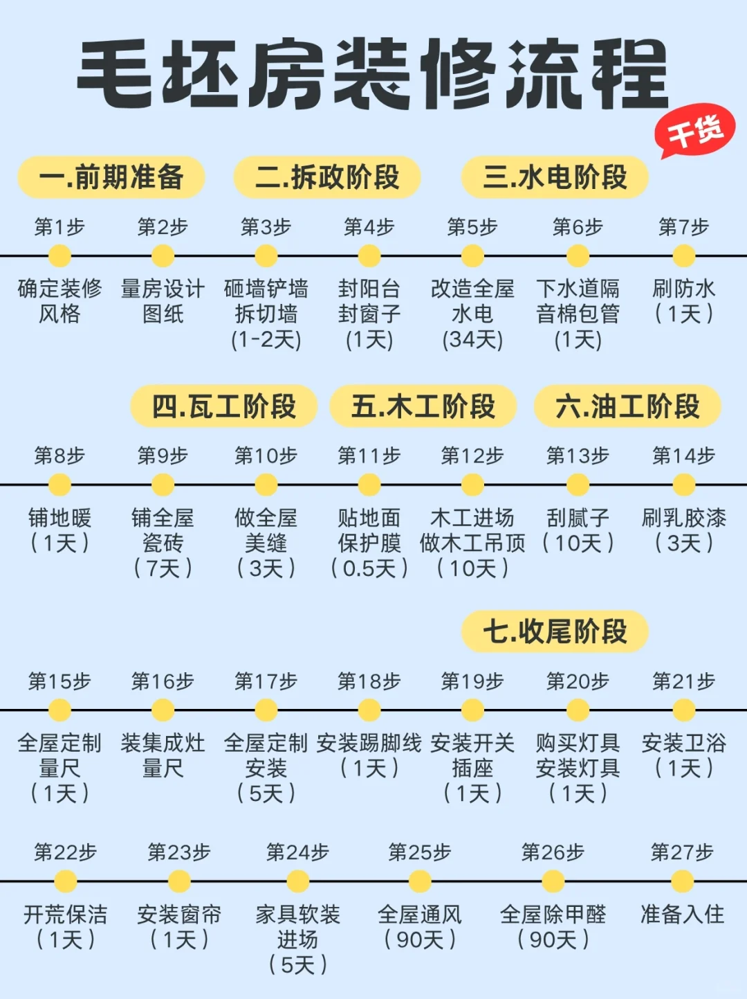 毛坯装修流程|7️⃣个阶段思维导图