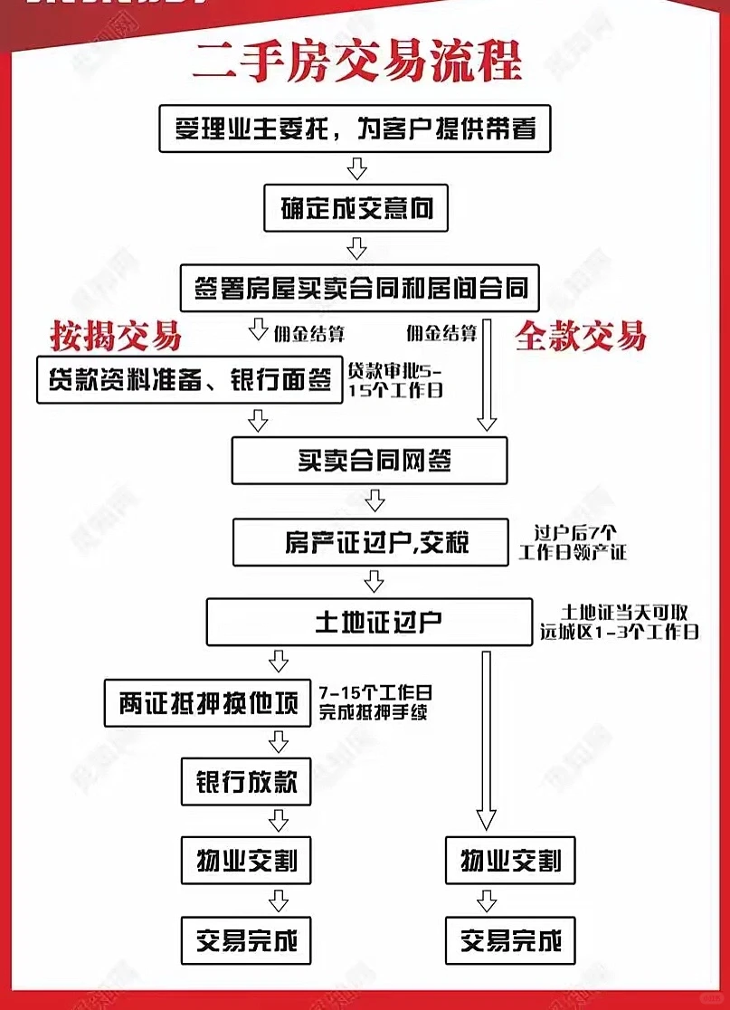 购买二手房踩坑之1⃣️关于中介佣金