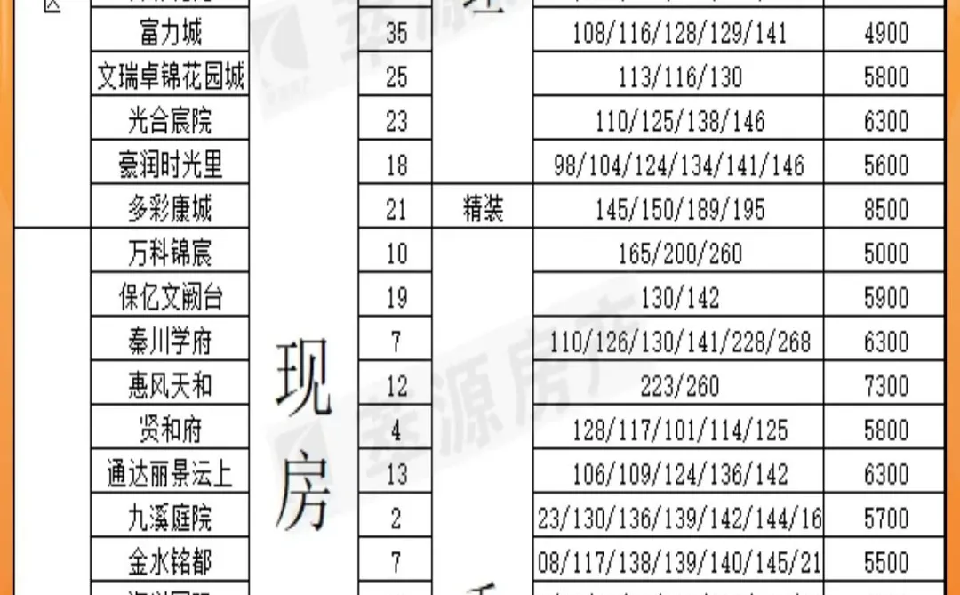 一张图带你看完渭南所有新房