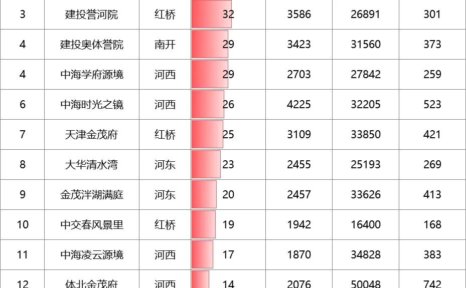 天津11月新房成交排行榜发布