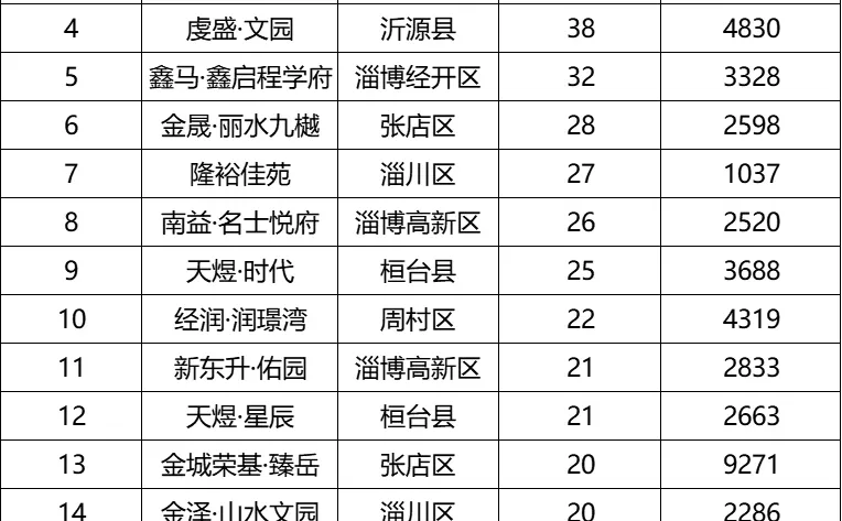 11月淄博楼市TOP20曝光：这些楼盘卖疯了！