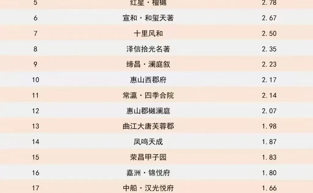 邯郸新房销量榜