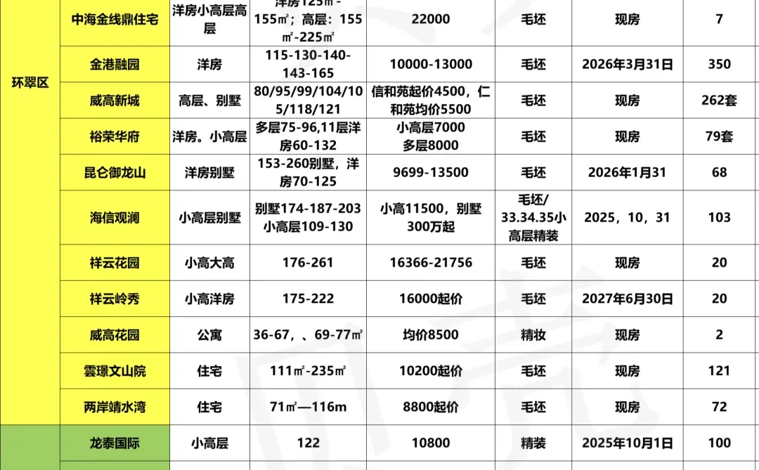 目前威海在售的新房项目一览