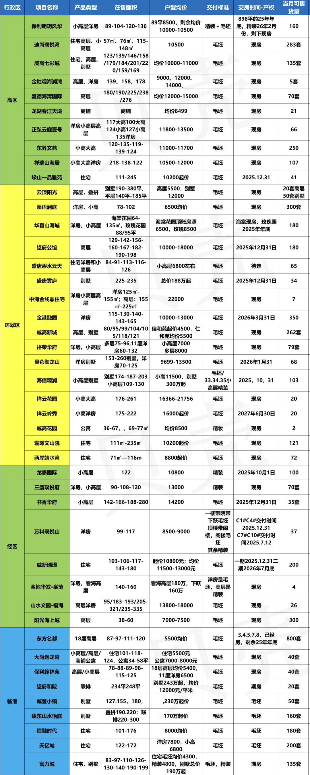 目前威海在售的新房项目一览