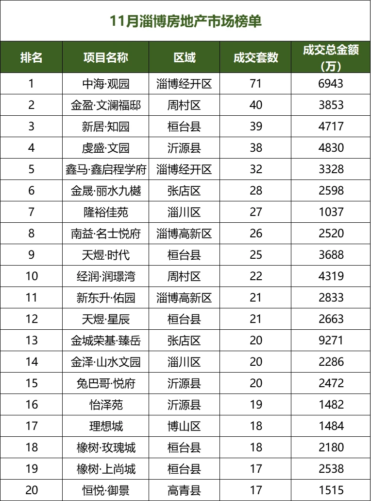 11月淄博楼市TOP20曝光：这些楼盘卖疯了！
